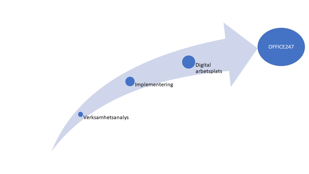 Från analyt till digital arbetsplats